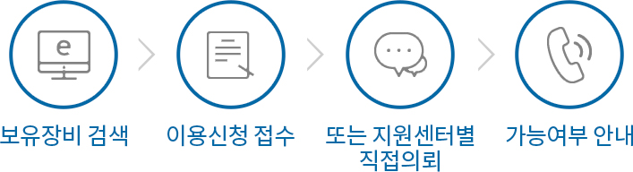 보유장비 검색  → 이용신청 접수  → 또는 지원센터별 직접의뢰 → 가능여부 안내