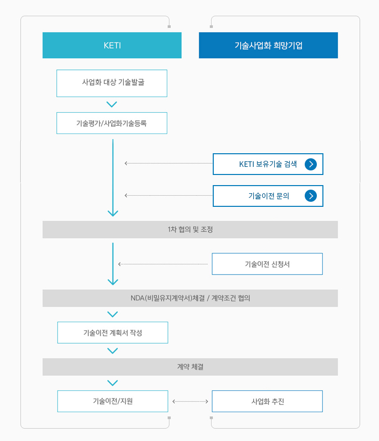 기술이전 안내 흐름도