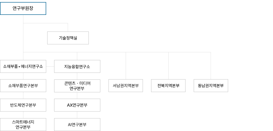 연구부원장 조직도: 기술정책실, 소재부품ㆍ에너지연구소(소재부품연구본부, 반도체연구본부, 스마트에너지연구본부), 지능융합연구소(콘텐츠ㆍ미디어연구본부, AX연구본부, AI연구본부), 서남권지역본부, 전북지역본부, 동남권지역본부