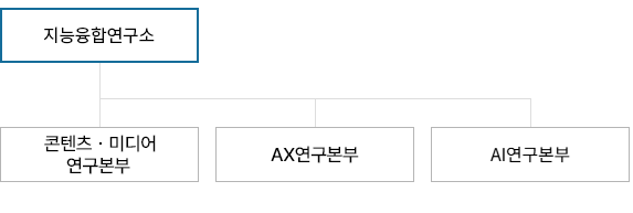 지능융합연구소 조직도: 콘텐츠ㆍ미디어연구본부, AX연구본부, AI연구본부