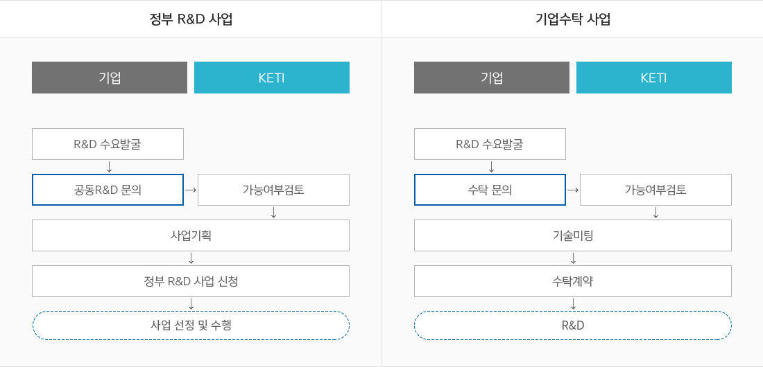 공동기술개발형태 이미지