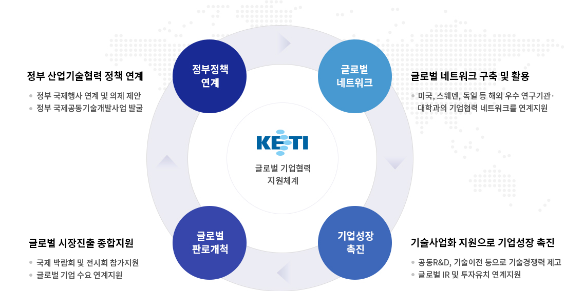 국제협력 다이어그램