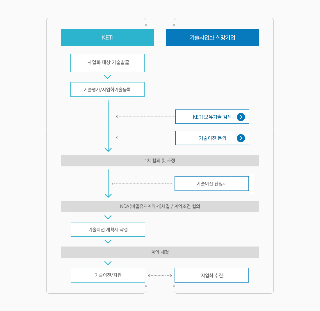 기술이전 안내 흐름도