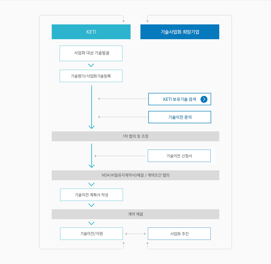 기술이전 안내 흐름도